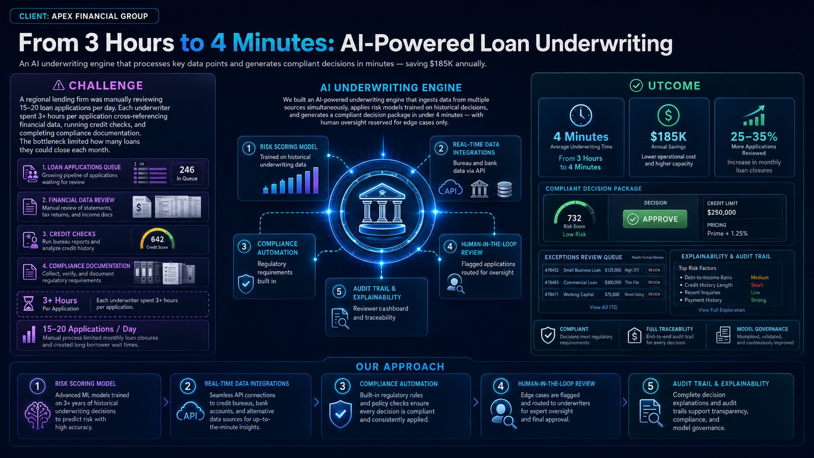 From 3 Hours to 4 Minutes: AI-Powered Loan Underwriting