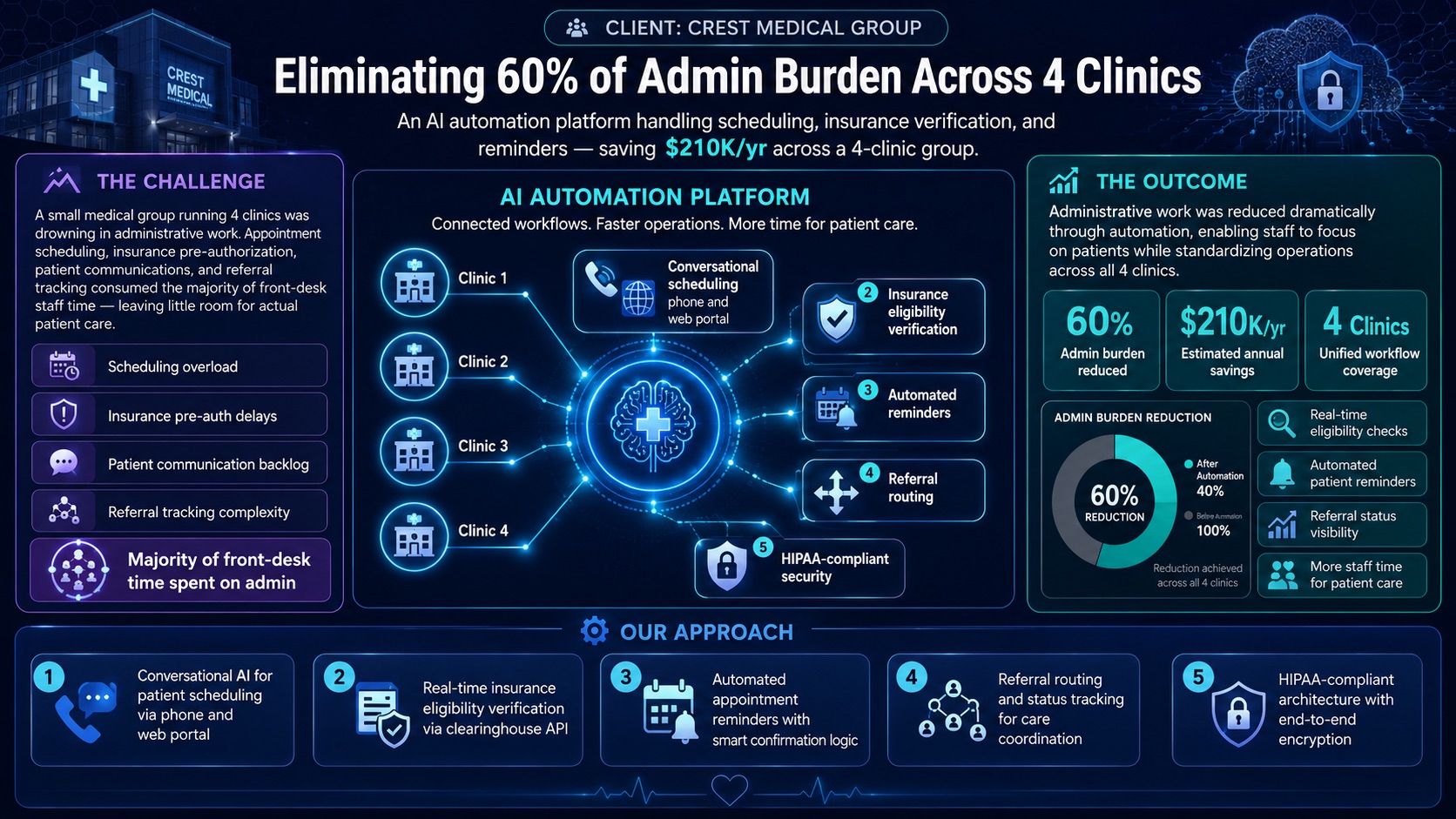 Eliminating 60% of Admin Burden Across 4 Clinics