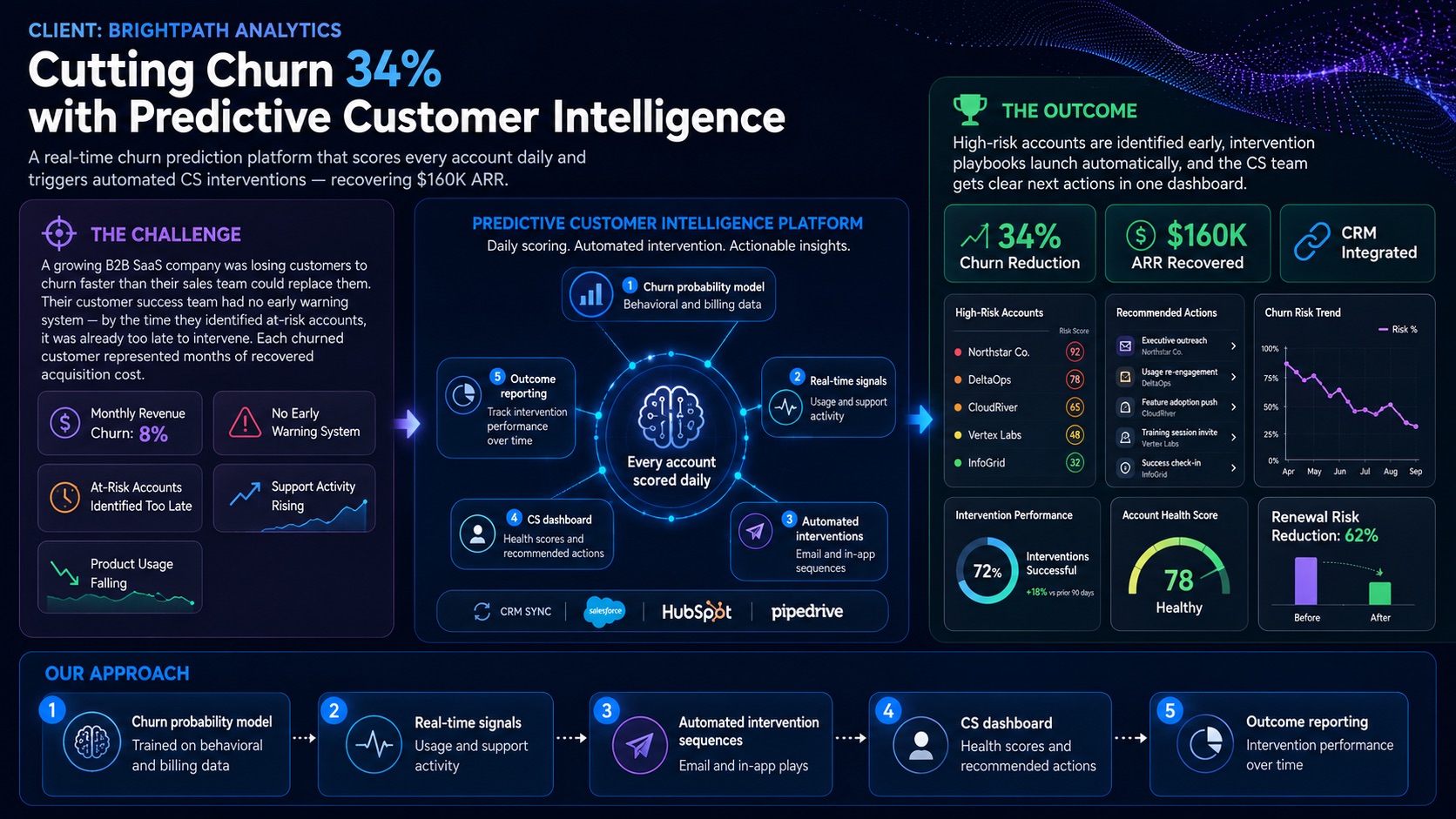 Cutting Churn 34% with Predictive Customer Intelligence